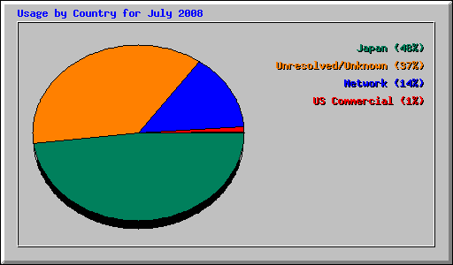 Usage by Country for July 2008