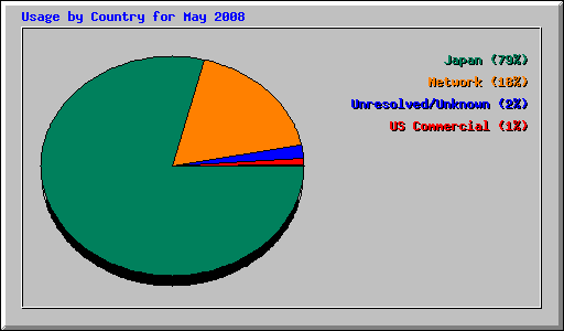 Usage by Country for May 2008