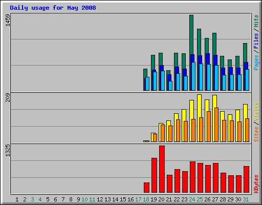 Daily usage for May 2008