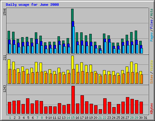 Daily usage for June 2008