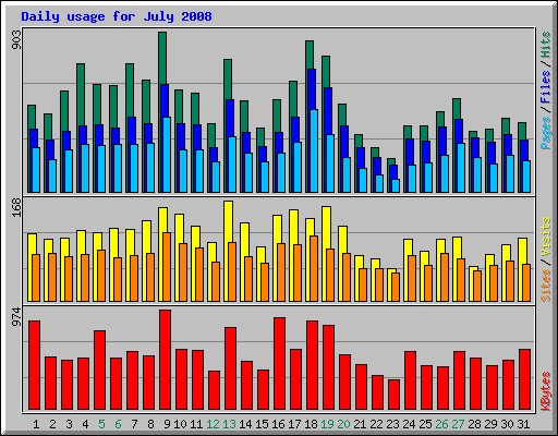 Daily usage for July 2008