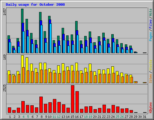 Daily usage for October 2008