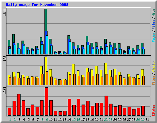 Daily usage for November 2008