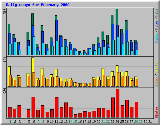 Daily usage for February 2009