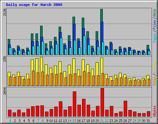 Daily usage for March 2009