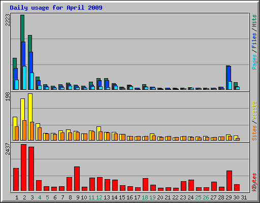 Daily usage for April 2009