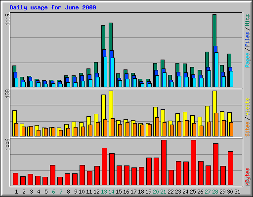 Daily usage for June 2009