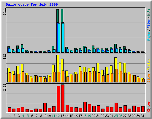 Daily usage for July 2009