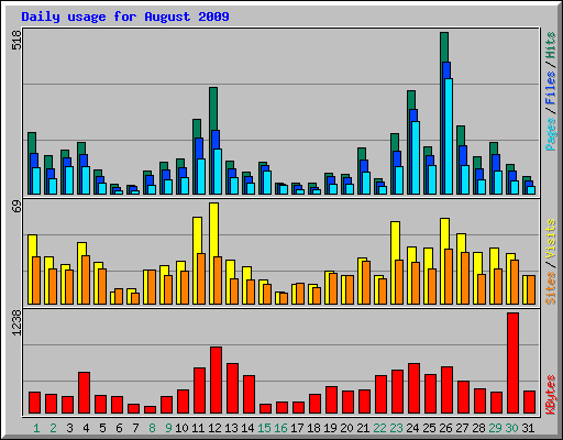 Daily usage for August 2009