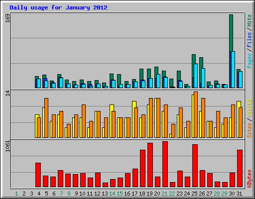 Daily usage for January 2012