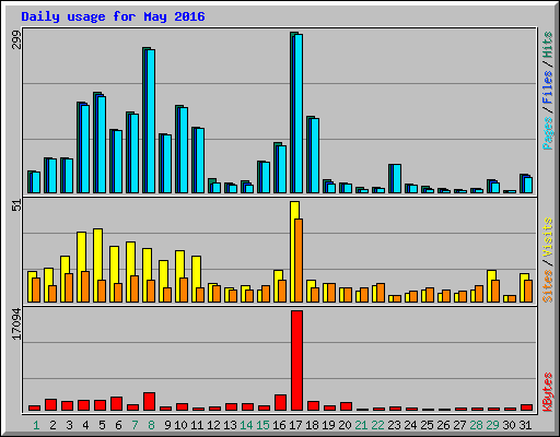 Daily usage for May 2016