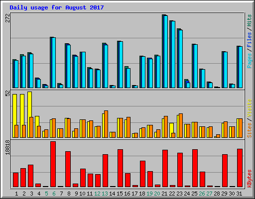 Daily usage for August 2017