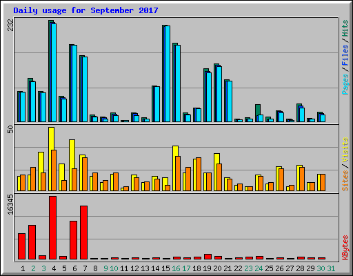 Daily usage for September 2017