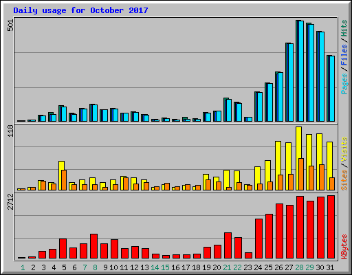 Daily usage for October 2017