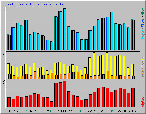 Daily usage for November 2017