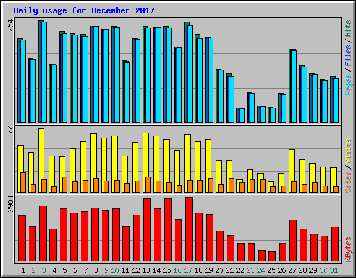 Daily usage for December 2017