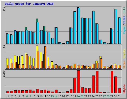 Daily usage for January 2018