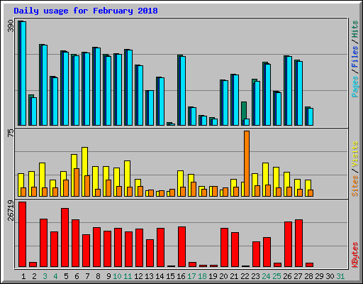 Daily usage for February 2018