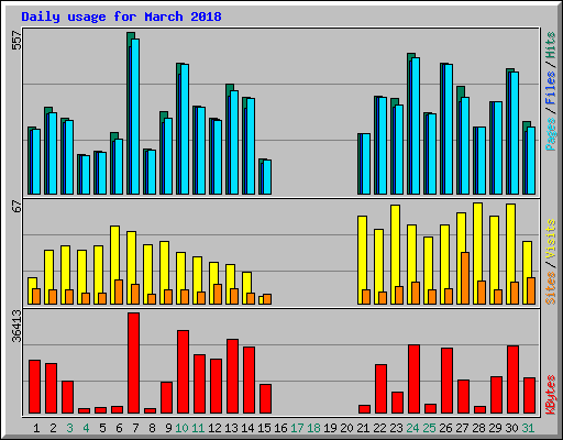 Daily usage for March 2018