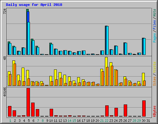 Daily usage for April 2018