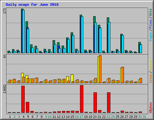 Daily usage for June 2018