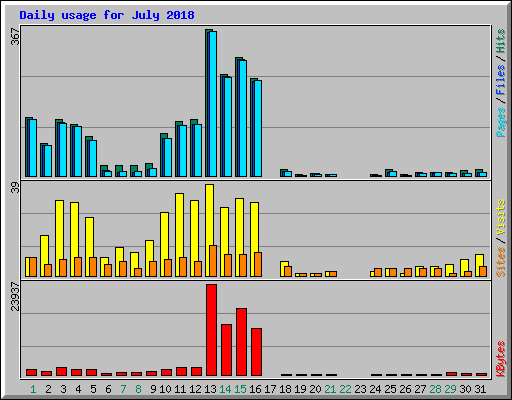 Daily usage for July 2018