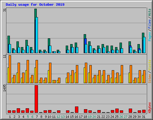 Daily usage for October 2019