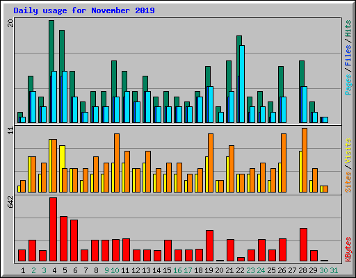 Daily usage for November 2019