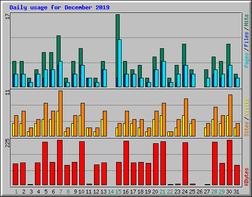 Daily usage for December 2019