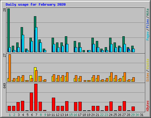 Daily usage for February 2020