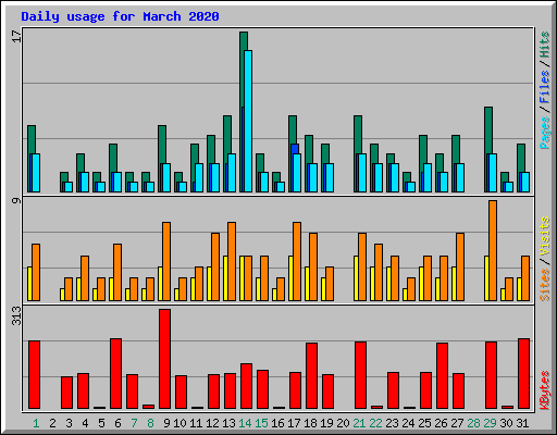 Daily usage for March 2020