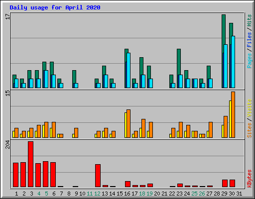 Daily usage for April 2020