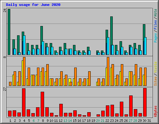 Daily usage for June 2020