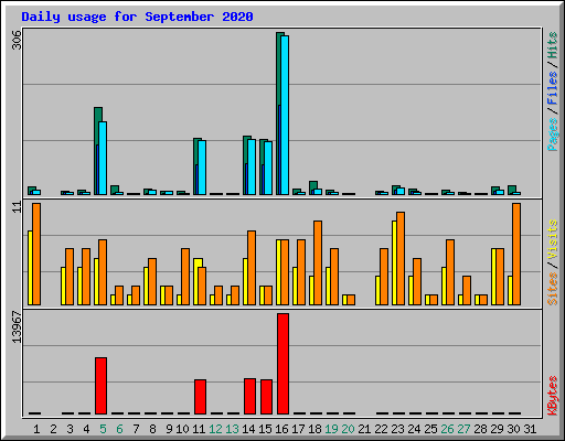 Daily usage for September 2020