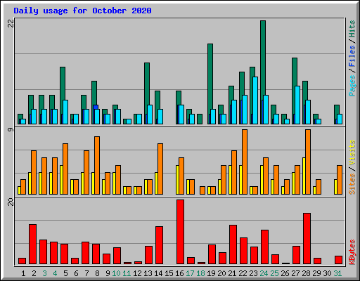 Daily usage for October 2020