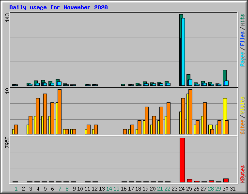 Daily usage for November 2020