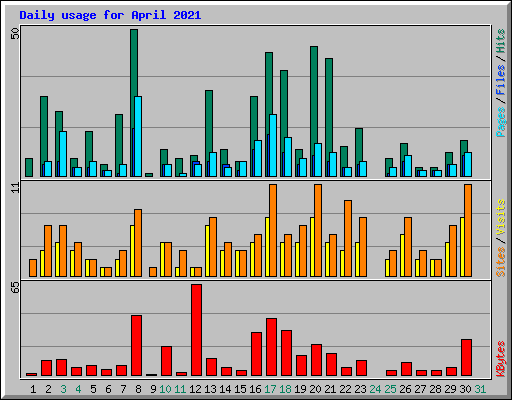 Daily usage for April 2021