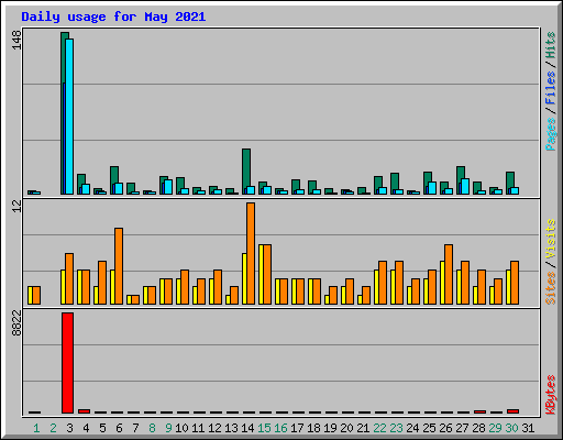 Daily usage for May 2021