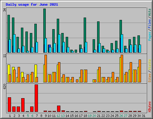 Daily usage for June 2021