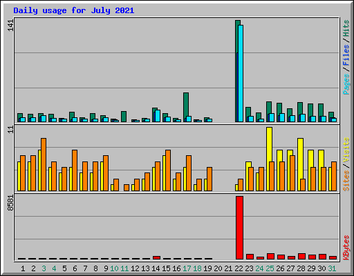 Daily usage for July 2021