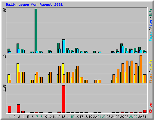 Daily usage for August 2021