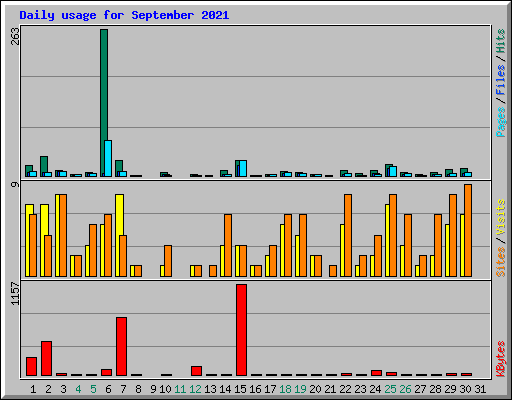 Daily usage for September 2021