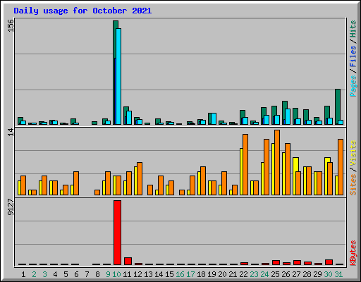 Daily usage for October 2021