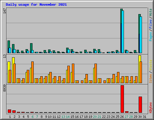 Daily usage for November 2021