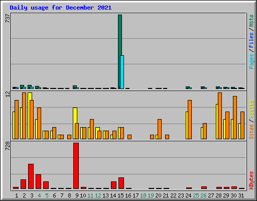 Daily usage for December 2021