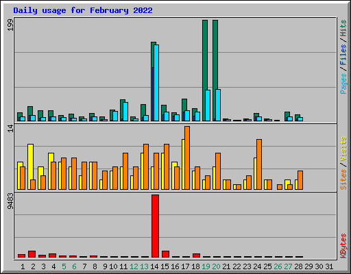 Daily usage for February 2022