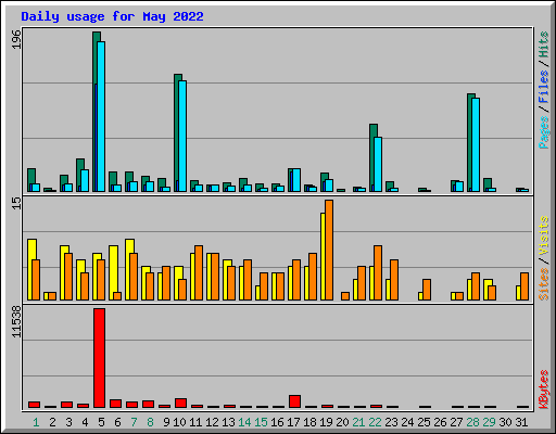 Daily usage for May 2022