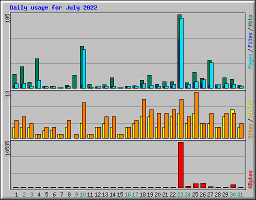 Daily usage for July 2022