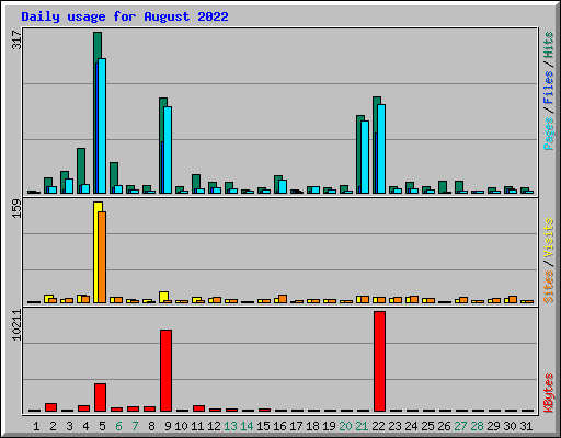 Daily usage for August 2022
