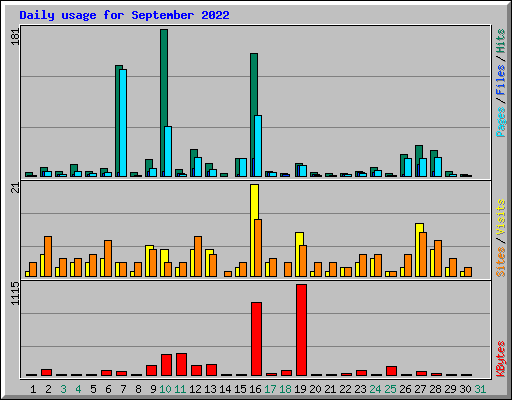 Daily usage for September 2022